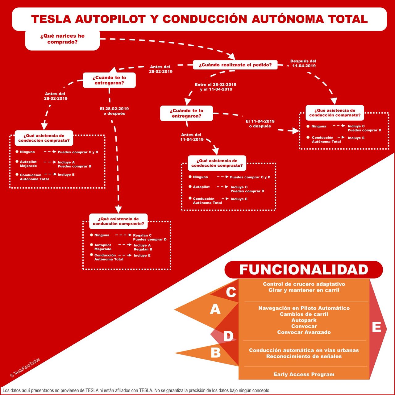 Tabla Comparativa Autopilot y FSD